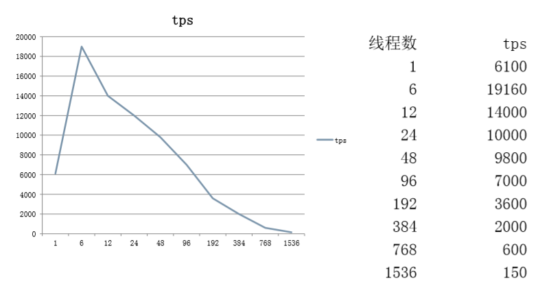 秒杀场景下MySQL的低效