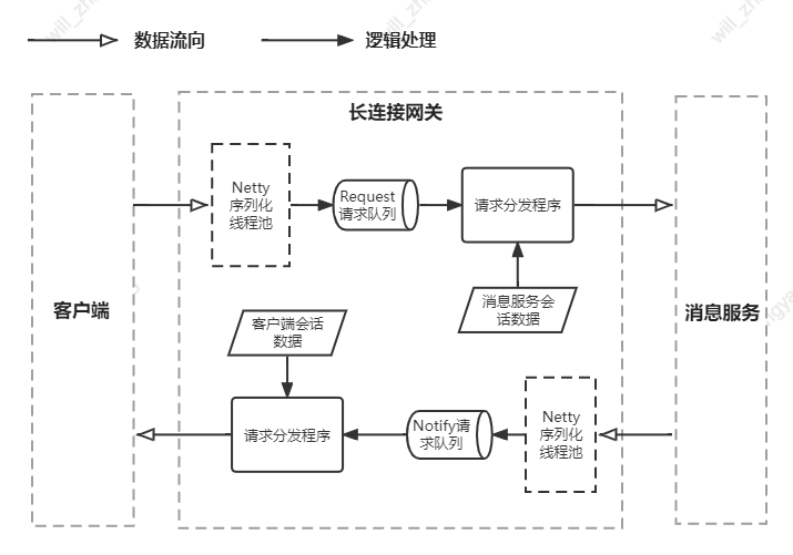 TCP网关线程模型